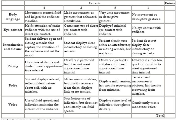 Self evaluation of essay