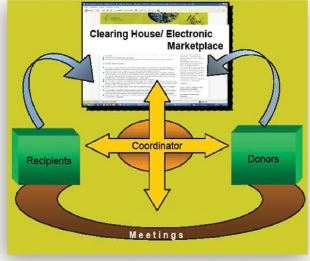 Life Web Operations