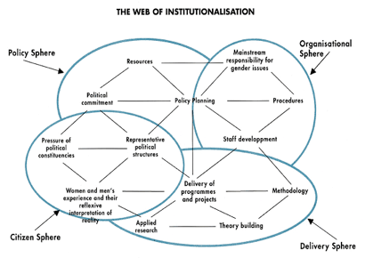 Web of institutionalization