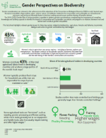 Gender Perspectives on Biodiversity