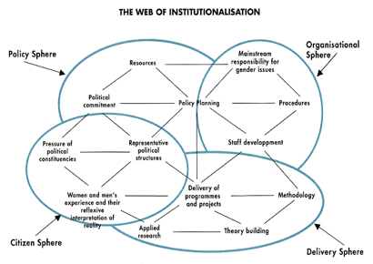 Web of institutionalization Web of institutionalization