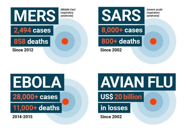 Recent zoonoses and their impacts